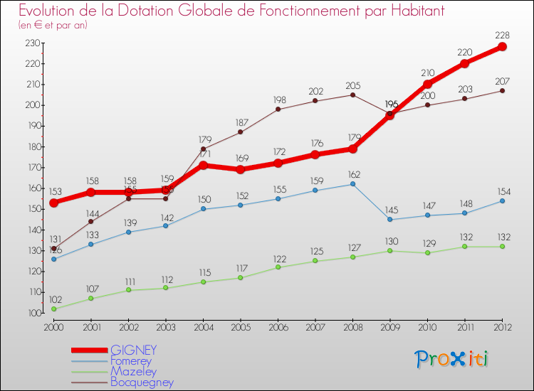 Evolution et montant de la dotation globale de fonctionnement par Habitant pour GIGNEY et les communes proches Comparaison des dotations globales de fonctionnement par habitant pour GIGNEY et les communes voisines