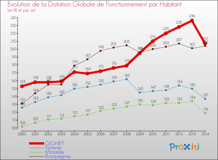 Evolution et montant de la dotation globale de fonctionnement par Habitant pour GIGNEY et les communes proches de 2000 à 2014. Comparaison des dotations globales de fonctionnement par habitant pour GIGNEY et les communes voisines de 2000 à 2014.