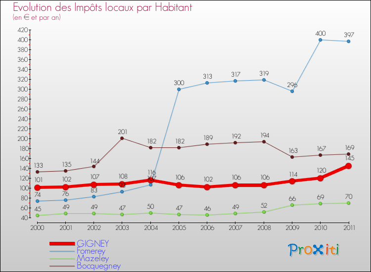 Evolution et montant des impôts locaux par Habitant pour GIGNEY et les communes proches Comparaison des impôts locaux par habitant pour GIGNEY et les communes voisines