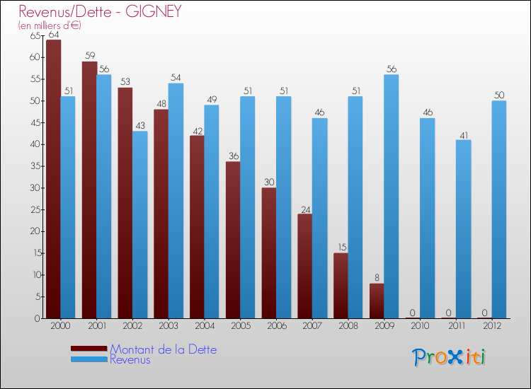 Evolution comparée de la dette et des revenus pour la commune de GIGNEY de 2000 à 2012 Comparaison de la dette et des revenus pour GIGNEY de 2000 à 2012