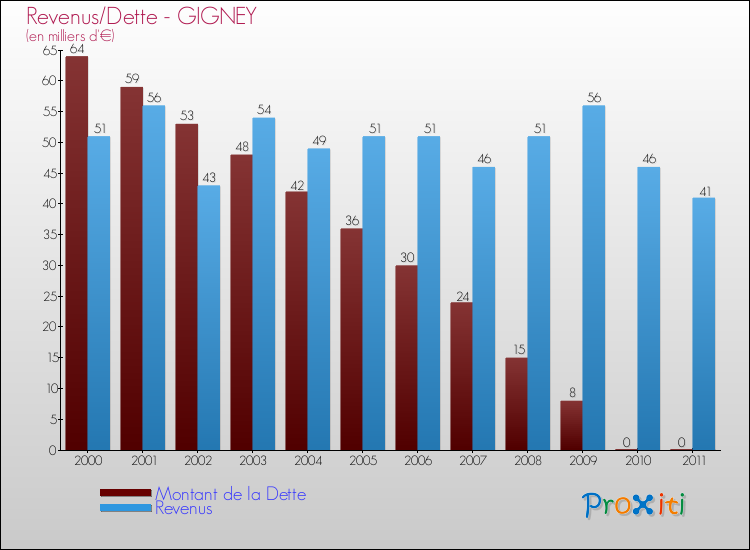 Evolution comparée de la dette et des revenus pour la commune de GIGNEY de 2000 à 2011 Comparaison de la dette et des revenus pour GIGNEY de 2000 à 2011