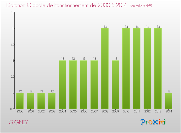 Evolution du montant de la Dotation Globale de Fonctionnement pour la commune de GIGNEY de 2000 à 2014 Evolution du montant de la Dotation Globale de Fonctionnement pour GIGNEY de 2000 à 2014