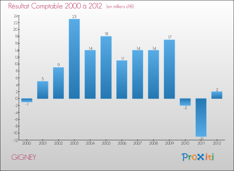 Evolution du résultat comptable pour la commune de GIGNEY de 2000 à 2012 Evolution du résultat comptable pour GIGNEY de 2000 à 2012