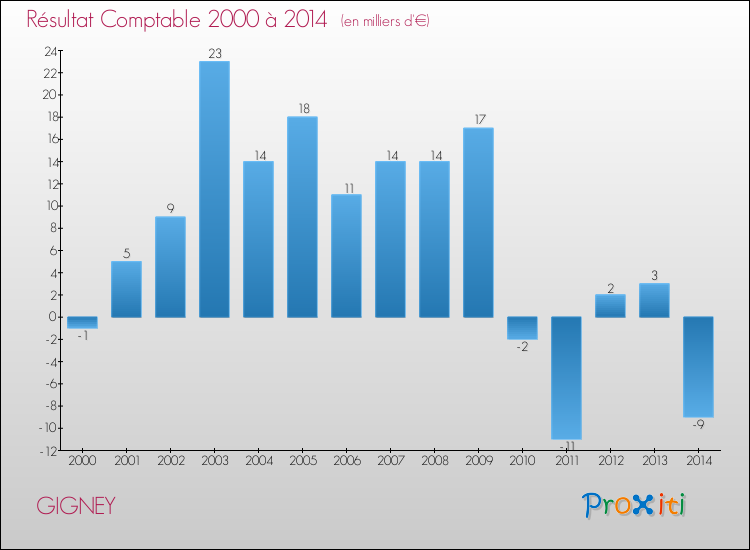 Evolution du résultat comptable pour la commune de GIGNEY de 2000 à 2014 Evolution du résultat comptable pour GIGNEY de 2000 à 2014