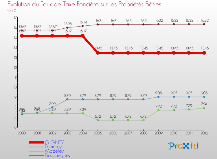 Evolution du taux de la taxe foncière sur le bati pour GIGNEY et les communes proches de 2000 à 2012 Comparaison des taux de taxe foncière sur le bati pour GIGNEY et les communes voisines de 2000 à 2012