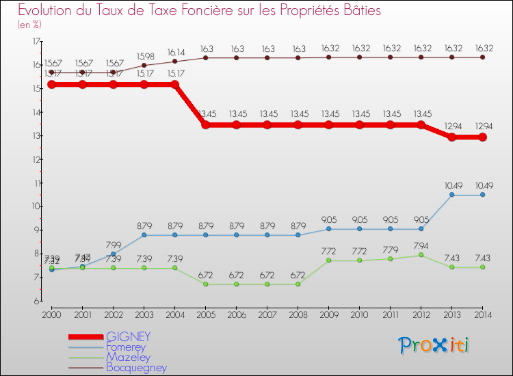 Evolution du taux de la taxe foncière sur le bati pour GIGNEY et les communes proches de 2000 à 2014 Comparaison des taux de taxe foncière sur le bati pour GIGNEY et les communes voisines de 2000 à 2014