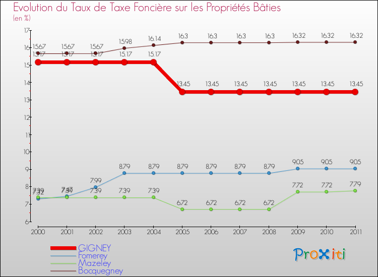 Evolution du taux de la taxe foncière sur le bati pour GIGNEY et les communes proches Comparaison des taux de taxe foncière sur le bati pour GIGNEY et les communes voisines