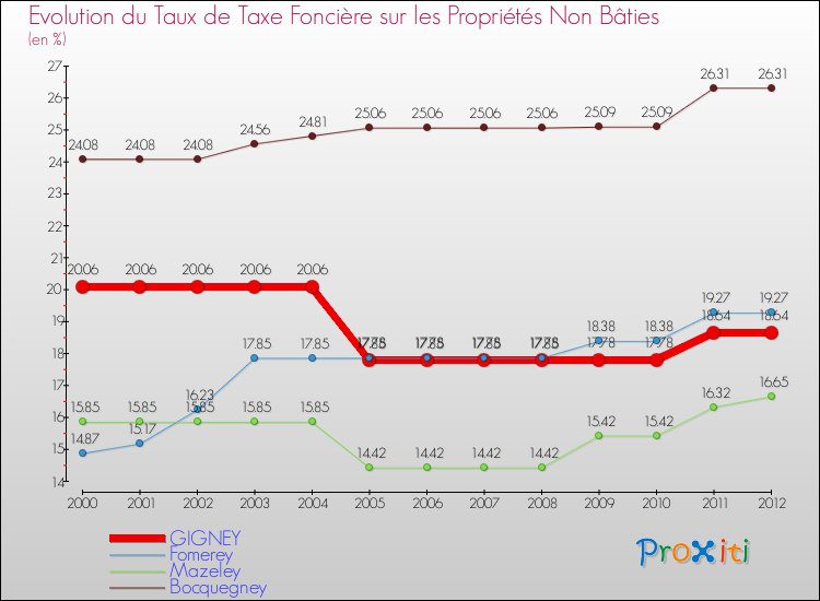 Evolution du taux de la taxe foncière sur les immeubles et terrains non batis pour GIGNEY et les communes proches de 2000 à 2012 Comparaison des taux de la taxe foncière sur les immeubles et terrains non batis pour GIGNEY et les communes voisines de 2000 à 2012