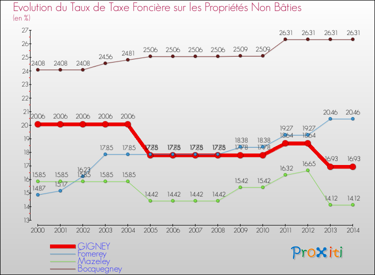 Evolution du taux de la taxe foncière sur les immeubles et terrains non batis pour GIGNEY et les communes proches de 2000 à 2014 Comparaison des taux de la taxe foncière sur les immeubles et terrains non batis pour GIGNEY et les communes voisines de 2000 à 2014