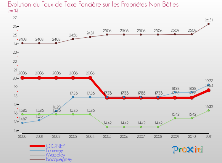 Evolution du taux de la taxe foncière sur les immeubles et terrains non batis pour GIGNEY et les communes proches Comparaison des taux de la taxe foncière sur les immeubles et terrains non batis pour GIGNEY et les communes voisines