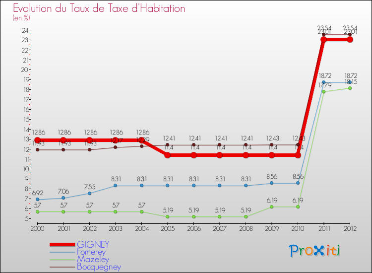 Evolution du taux de la taxe d'habitation pour GIGNEY et les communes proches Comparaison des taux de la taxe d'habitation pour GIGNEY et les communes voisines