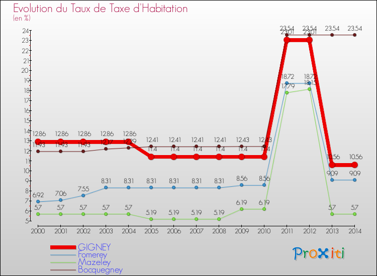 Evolution du taux de la taxe d'habitation pour GIGNEY et les communes proches de 2000 à 2014 Comparaison des taux de la taxe d'habitation pour GIGNEY et les communes voisines de 2000 à 2014