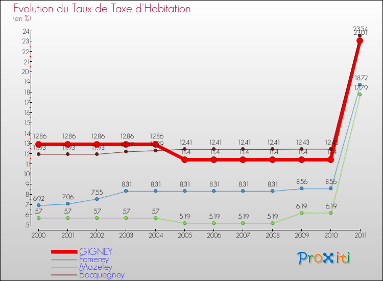 Evolution du taux de la taxe d'habitation pour GIGNEY et les communes proches Comparaison des taux de la taxe d'habitation pour GIGNEY et les communes voisines