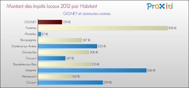 Montant des impôts locaux par Habitant pour GIGNEY et les communes proches Comparaison des impôts locaux par habitant pour GIGNEY et les communes voisines