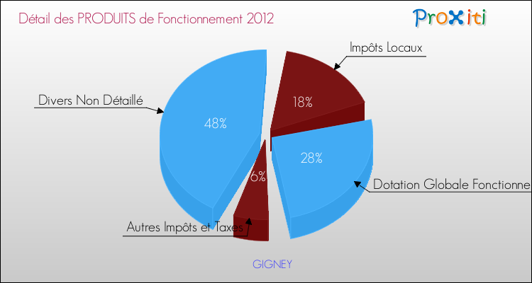 Décomposition du Budget de Fonctionnement 2012 de la commune de GIGNEY Budget de Fonctionnement 2012 pour la commune de GIGNEY