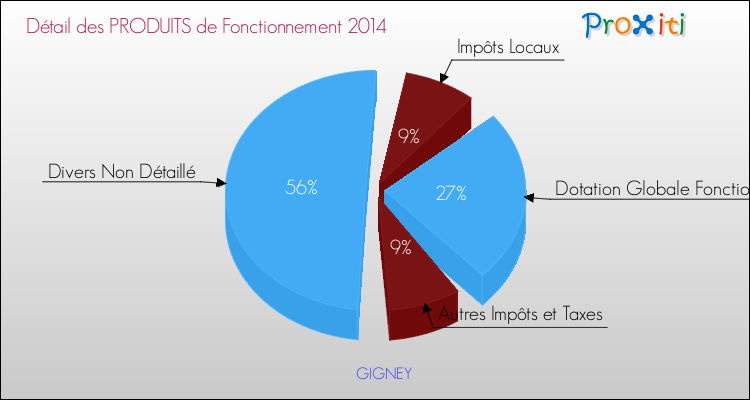 Décomposition du Budget de Fonctionnement 2014 de la commune de GIGNEY Budget de Fonctionnement 2014 pour la commune de GIGNEY
