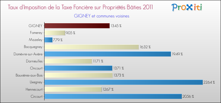 Taux d'imposition de la taxe foncière sur le bati 2011 pour GIGNEY et les communes proches Comparaison des taux d'imposition de la taxe foncière sur le bati 2011 pour GIGNEY et les communes voisines