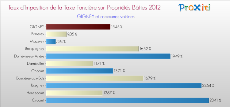 Taux d'imposition de la taxe foncière sur le bati 2012 pour GIGNEY et les communes proches Comparaison des taux d'imposition de la taxe foncière sur le bati 2012 pour GIGNEY et les communes voisines