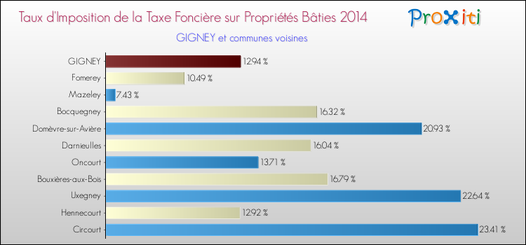 Taux d'imposition de la taxe foncière sur le bati 2014 pour GIGNEY et les communes proches Comparaison des taux d'imposition de la taxe foncière sur le bati 2014 pour GIGNEY et les communes voisines