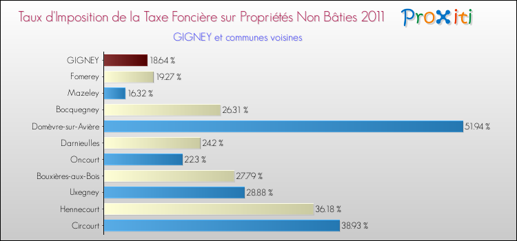 Taux d'imposition de la taxe foncière sur les immeubles et terrains non batis 2011 pour GIGNEY et les communes proches Comparaison des taux d'imposition de la taxe foncière sur les immeubles et terrains non batis 2011 pour GIGNEY et les communes voisines