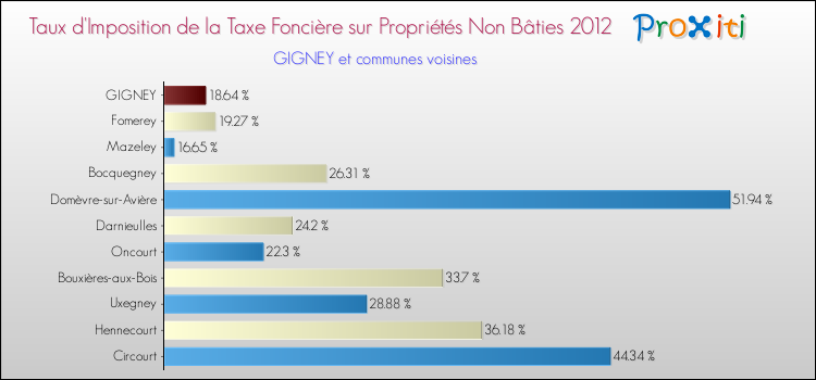 Taux d'imposition de la taxe foncière sur les immeubles et terrains non batis 2012 pour GIGNEY et les communes proches Comparaison des taux d'imposition de la taxe foncière sur les immeubles et terrains non batis 2012 pour GIGNEY et les communes voisines