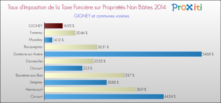 Taux d'imposition de la taxe foncière sur les immeubles et terrains non batis 2014 pour GIGNEY et les communes proches Comparaison des taux d'imposition de la taxe foncière sur les immeubles et terrains non batis 2014 pour GIGNEY et les communes voisines