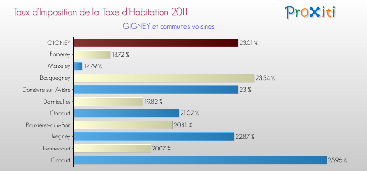 Taux d'imposition de la taxe d'habitation 2011 pour GIGNEY et les communes proches Comparaison des taux d'imposition de la taxe d'habitation 2011 pour GIGNEY et les communes voisines