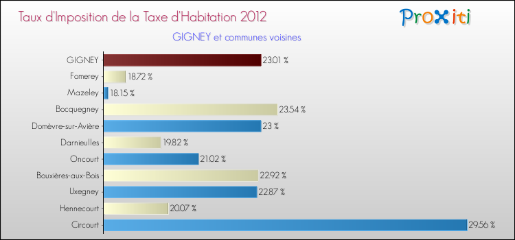 Taux d'imposition de la taxe d'habitation 2012 pour GIGNEY et les communes proches Comparaison des taux d'imposition de la taxe d'habitation 2012 pour GIGNEY et les communes voisines