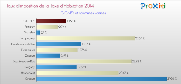 Taux d'imposition de la taxe d'habitation 2014 pour GIGNEY et les communes proches Comparaison des taux d'imposition de la taxe d'habitation 2014 pour GIGNEY et les communes voisines