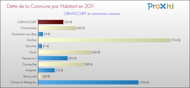 Dette par habitant de la commune en 2011 pour GIRANCOURT et les communes proches Comparaison de la dette par habitant de la commune en 2011 pour GIRANCOURT et les communes voisines
