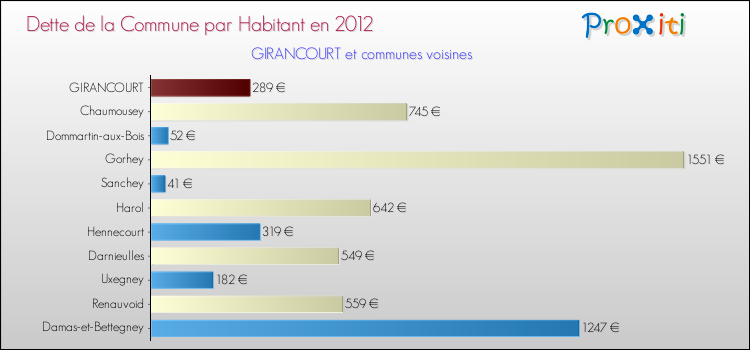 Dette par habitant de la commune en 2012 pour GIRANCOURT et les communes proches Comparaison de la dette par habitant de la commune en 2012 pour GIRANCOURT et les communes voisines