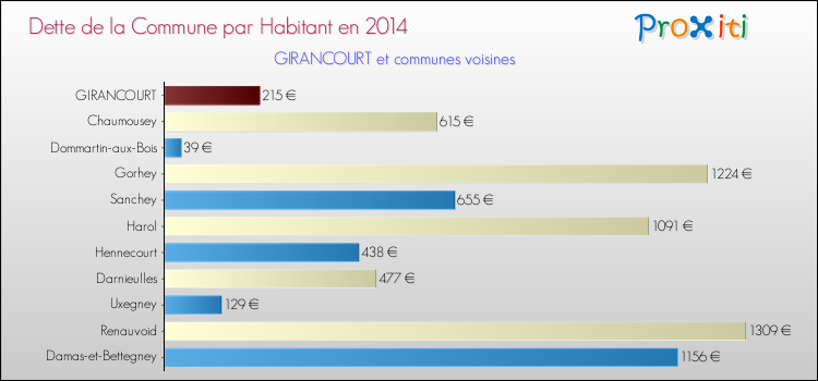 Comparaison de la dette par habitant de la commune en 2014 pour GIRANCOURT et les communes voisines