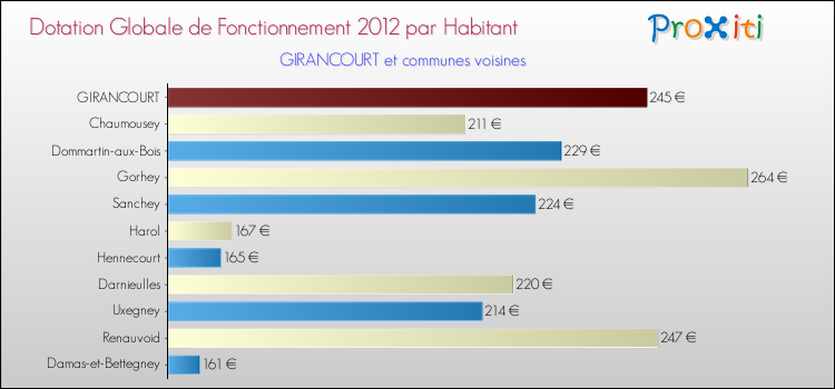 Montant des dotations globales de fonctionnement DGF par Habitant pour GIRANCOURT et les communes proches Comparaison des des dotations globales de fonctionnement DGF par habitant pour GIRANCOURT et les communes voisines