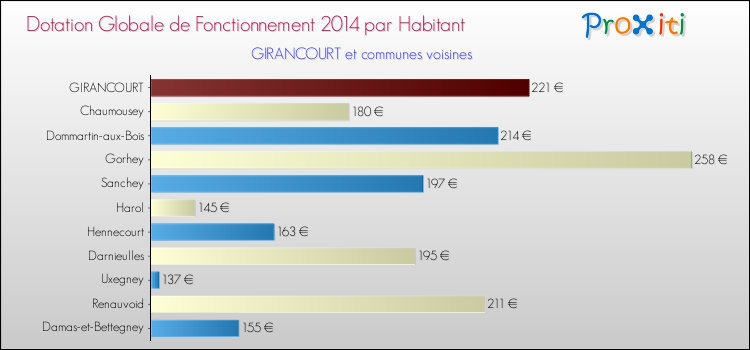 Montant des dotations globales de fonctionnement DGF par Habitant pour GIRANCOURT et les communes proches en 2014. Comparaison des des dotations globales de fonctionnement DGF par habitant pour GIRANCOURT et les communes voisines en 2014.