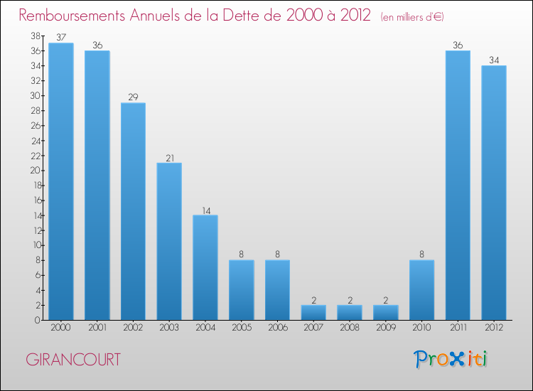 Evolution de l'annuité de la dette pour la commune de GIRANCOURT de 2000 à 2012 Annuités de la dette pour GIRANCOURT de 2000 à 2012