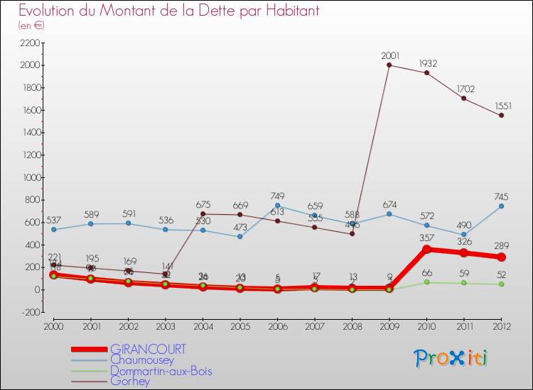 Evolution de la dette par habitant pour la commune de GIRANCOURT et les communes proches de 2000 à 2012 Comparaison de la dette par habitant pour GIRANCOURT et les communes voisines de 2000 à 2012