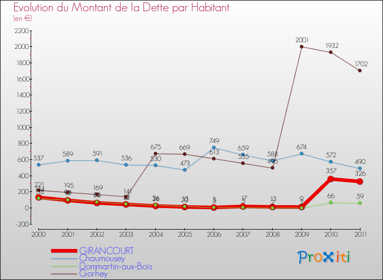 Evolution de la dette par habitant pour la commune de GIRANCOURT et les communes proches Comparaison de la dette par habitant pour GIRANCOURT et les communes voisines