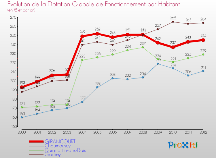 Evolution et montant de la dotation globale de fonctionnement par Habitant pour GIRANCOURT et les communes proches Comparaison des dotations globales de fonctionnement par habitant pour GIRANCOURT et les communes voisines
