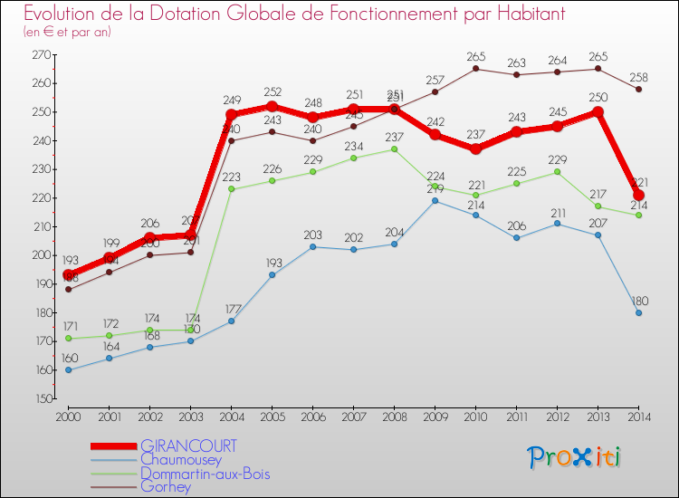 Evolution et montant de la dotation globale de fonctionnement par Habitant pour GIRANCOURT et les communes proches de 2000 à 2014. Comparaison des dotations globales de fonctionnement par habitant pour GIRANCOURT et les communes voisines de 2000 à 2014.
