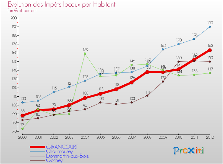 Evolution et montant des impôts locaux par Habitant pour GIRANCOURT et les communes proches Comparaison des impôts locaux par habitant pour GIRANCOURT et les communes voisines
