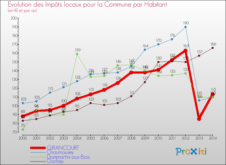 Evolution et montant des impôts locaux par Habitant pour GIRANCOURT et les communes proches de 2000 à 2014 Comparaison des impôts locaux par habitant pour GIRANCOURT et les communes voisines de 2000 à 2014