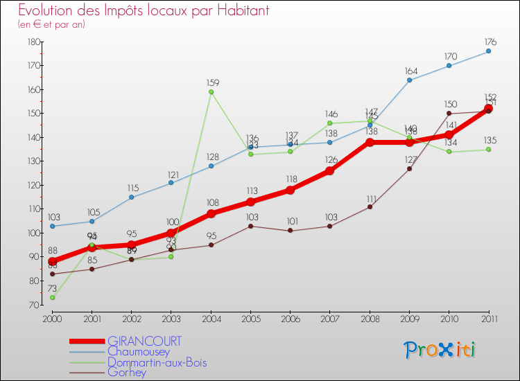Evolution et montant des impôts locaux par Habitant pour GIRANCOURT et les communes proches Comparaison des impôts locaux par habitant pour GIRANCOURT et les communes voisines