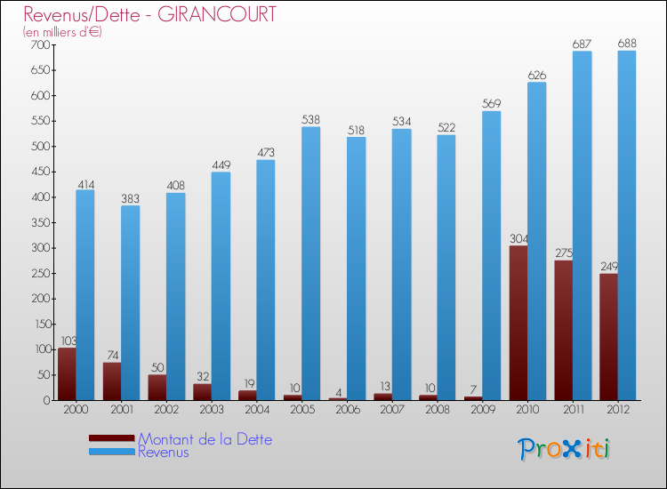 Evolution comparée de la dette et des revenus pour la commune de GIRANCOURT de 2000 à 2012 Comparaison de la dette et des revenus pour GIRANCOURT de 2000 à 2012