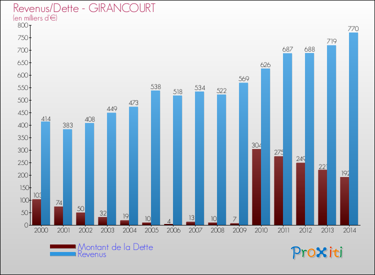 Comparaison de la dette et des revenus pour GIRANCOURT de 2000 à 2014