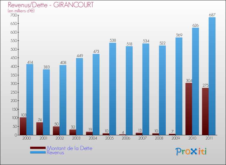 Evolution comparée de la dette et des revenus pour la commune de GIRANCOURT de 2000 à 2011 Comparaison de la dette et des revenus pour GIRANCOURT de 2000 à 2011