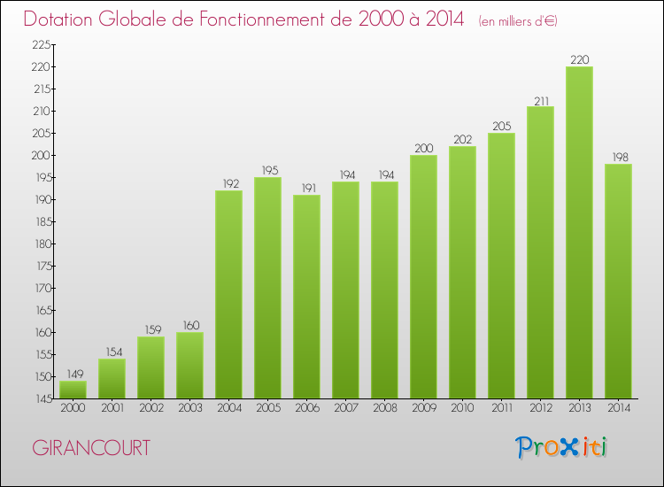 Evolution du montant de la Dotation Globale de Fonctionnement pour la commune de GIRANCOURT de 2000 à 2014 Evolution du montant de la Dotation Globale de Fonctionnement pour GIRANCOURT de 2000 à 2014