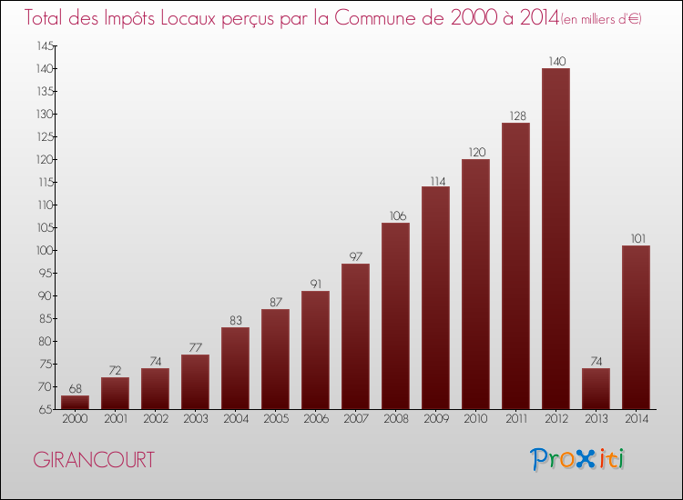 Evolution des Impôts Locaux pour la commune de GIRANCOURT de 2000 à 2014 Evolution des Impôts Locaux pour GIRANCOURT de 2000 à 2014