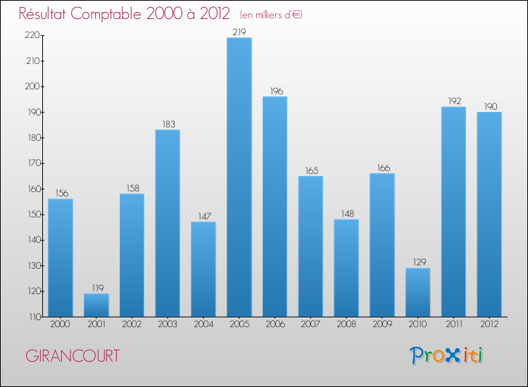 Evolution du résultat comptable pour la commune de GIRANCOURT de 2000 à 2012 Evolution du résultat comptable pour GIRANCOURT de 2000 à 2012