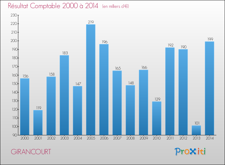 Evolution du résultat comptable pour la commune de GIRANCOURT de 2000 à 2014 Evolution du résultat comptable pour GIRANCOURT de 2000 à 2014