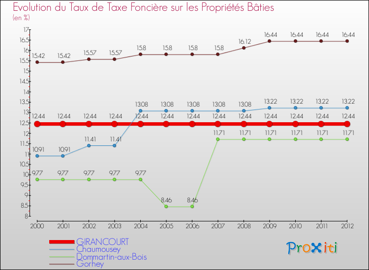 Evolution du taux de la taxe foncière sur le bati pour GIRANCOURT et les communes proches de 2000 à 2012 Comparaison des taux de taxe foncière sur le bati pour GIRANCOURT et les communes voisines de 2000 à 2012